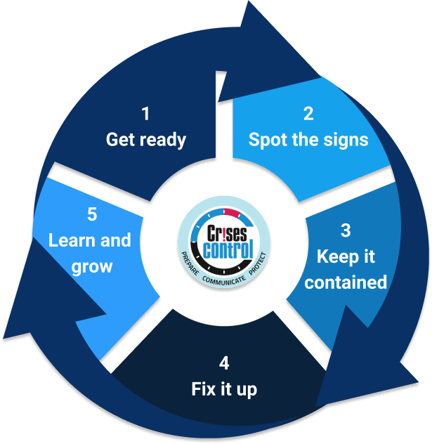 crisis management process